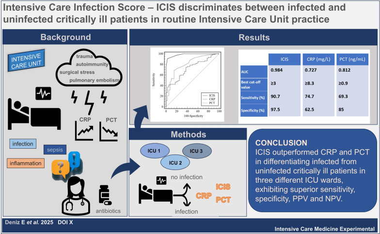 Intensive care infection score: ICIS discriminates between infected and uninfected critically ill patients in routine intensive care unit practice.