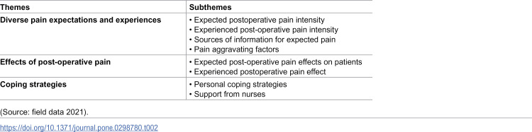 Pain expectations, experiences and coping strategies used by post-operative patients: A descriptive phenomenological study.