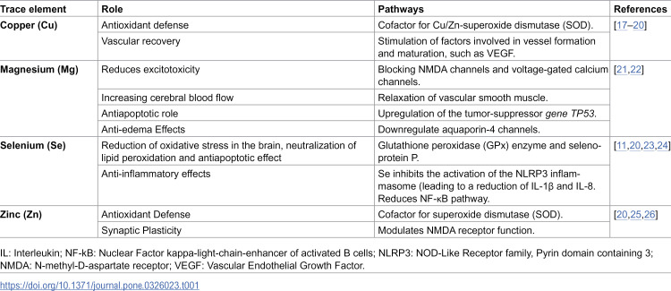 Brain microdialysis to assess trace elements dynamics in traumatic brain injury: An exploratory study.