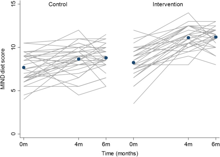 BRAIN-Diabetes: a randomised trial to test the feasibility of an adapted FINGER multidomain intervention in adults with type 2 diabetes living in rural border regions of Ireland.