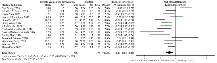 Effects of Remote Web-Based Interventions on the Physiological and Psychological States of Patients With Cancer: Systematic Review With Meta-Analysis.