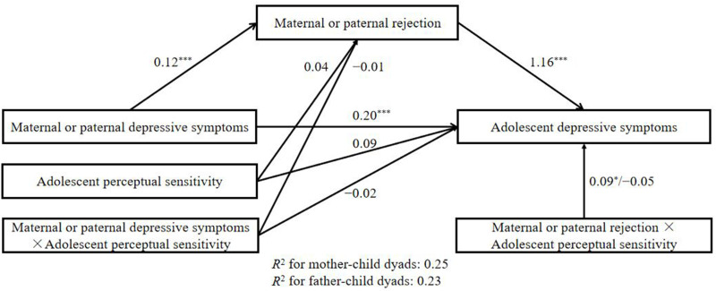 Intergenerational Transmission of Depressive Symptoms in Chinese Families: The Role of Mothers versus Fathers and Adolescent Perceptual Sensitivity.