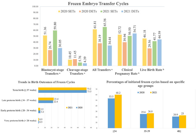 In-depth analysis of the demographic landscape and clinical outcomes of assisted reproductive technologies in Türkiye: a comprehensive survey for the years 2020 and 2021.