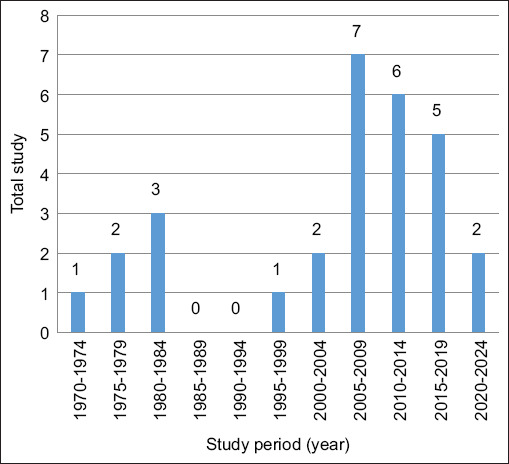 Global prevalence and risk factors of equine infectious anemia: A systematic review and meta-analysis.