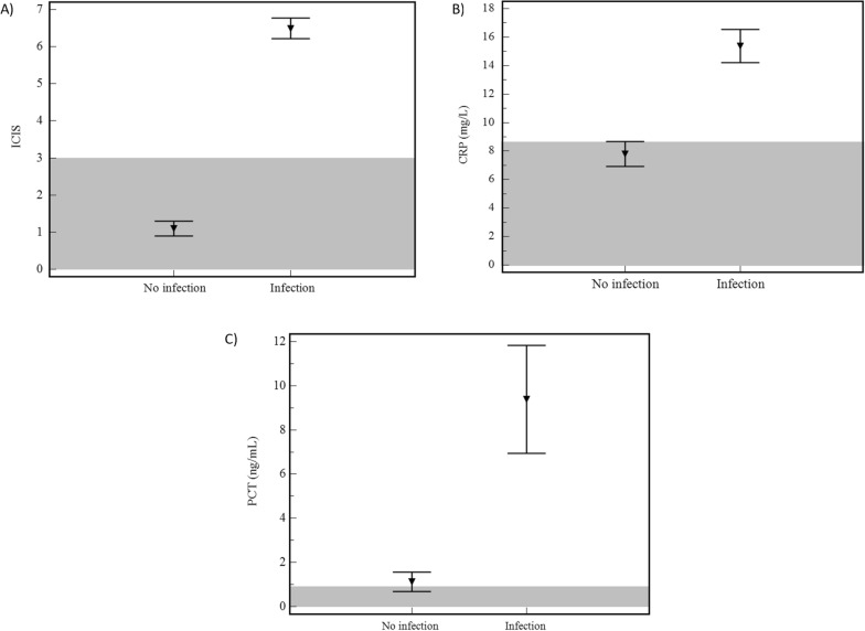 Intensive care infection score: ICIS discriminates between infected and uninfected critically ill patients in routine intensive care unit practice.