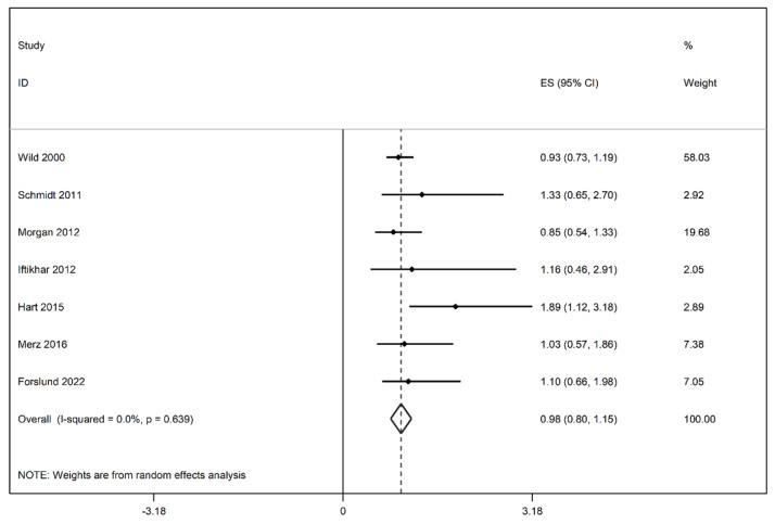 Risk of cardiovascular and cerebrovascular events in polycystic ovarian syndrome women: An updated meta-analysis of cohort studies.