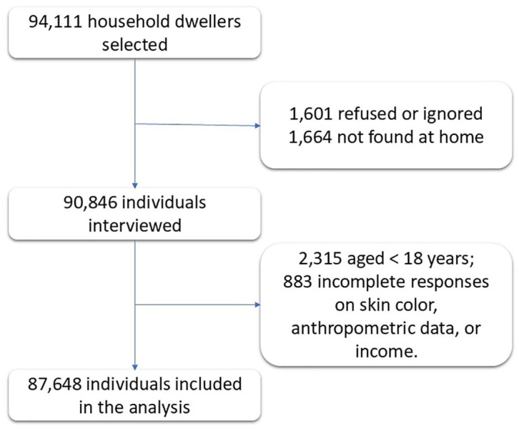 Socioeconomic and lifestyle factors associated with chronic musculoskeletal disorders in Brazil: a network analysis of a population-based study involving 87,648 Brazilian adults.