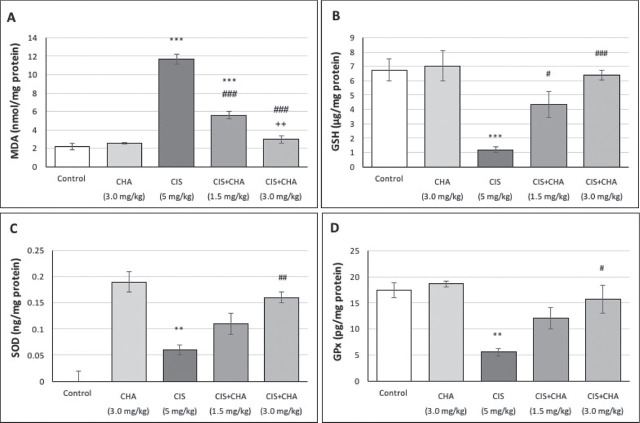 Chlorogenic acid protects against cisplatin-induced testicular damage: a biochemical and histological study.