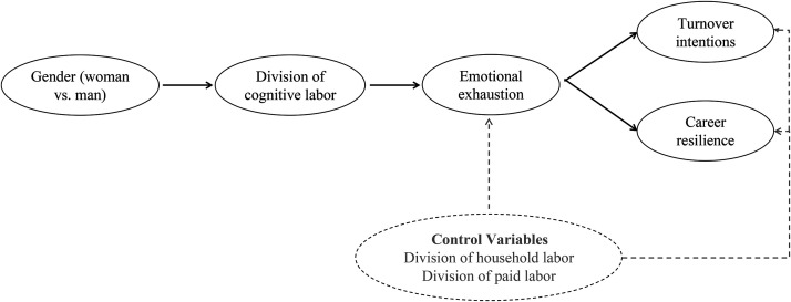 Taking on the Invisible Third Shift: The Unequal Division of Cognitive Labor and Women's Work Outcomes.