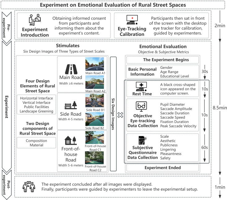 Emotion-based design research of rural street spaces using eye-tracking technology: A case study of Huixingtou Village in Handan City.
