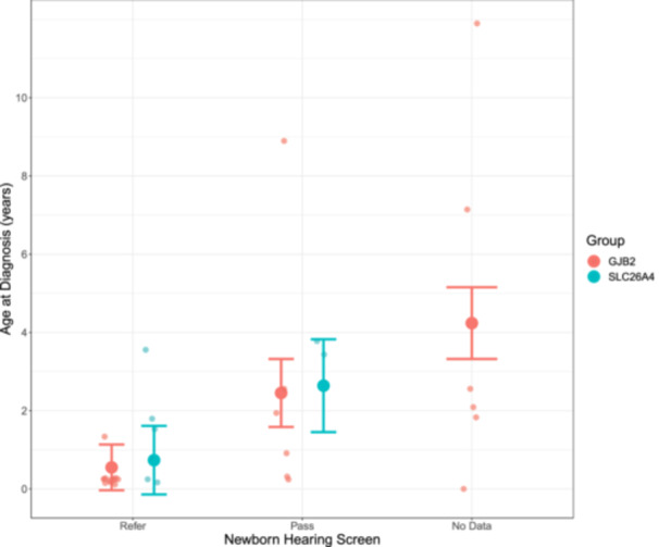 The Importance of Newborn Genetic Screening for Early Identification of GJB2 and SLC26A4 Related Hearing Loss.