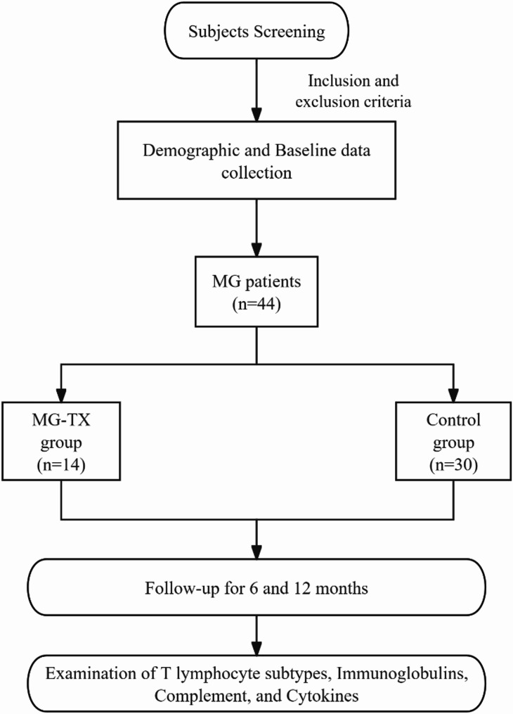 Delving into immune modulation: thymectomy in myasthenia gravis.