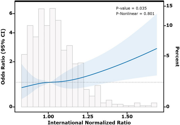 The Mediating Effect of Intracranial Hemorrhage Status on the Relationship between the INR and Mortality in Patients with Ischemic Stroke.