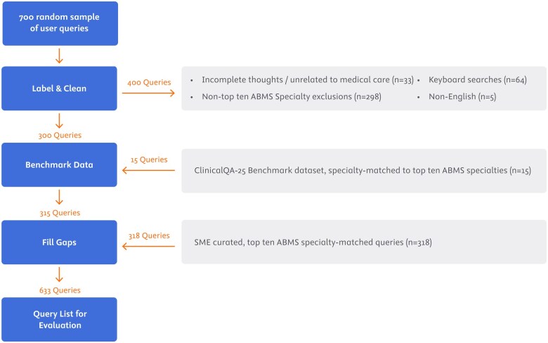 Reproducible generative artificial intelligence evaluation for health care: a clinician-in-the-loop approach.