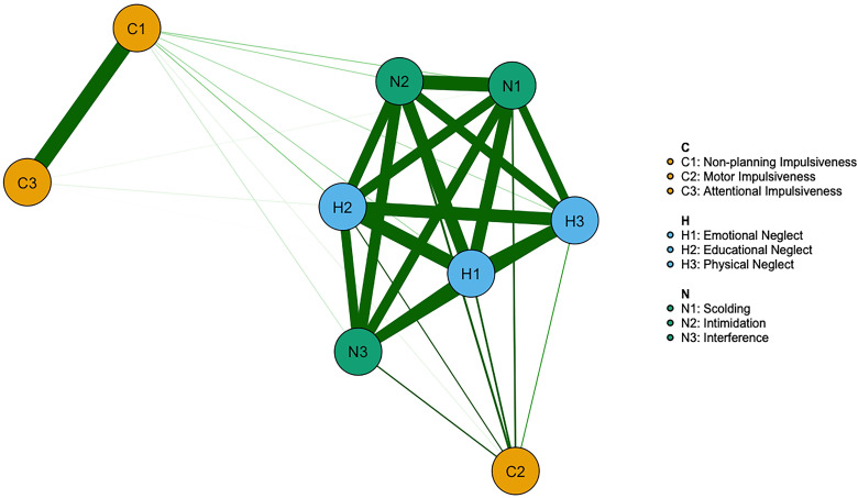 Core Symptoms Between Adolescent Psychological Abuse-Neglect and Impulsiveness: A Network Analysis.