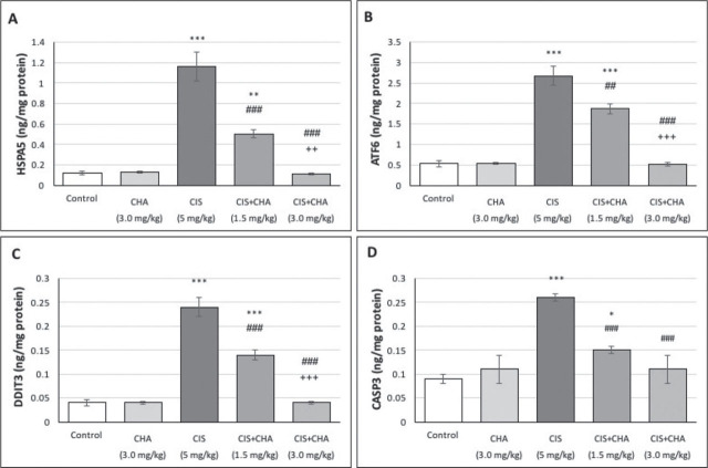 Chlorogenic acid protects against cisplatin-induced testicular damage: a biochemical and histological study.