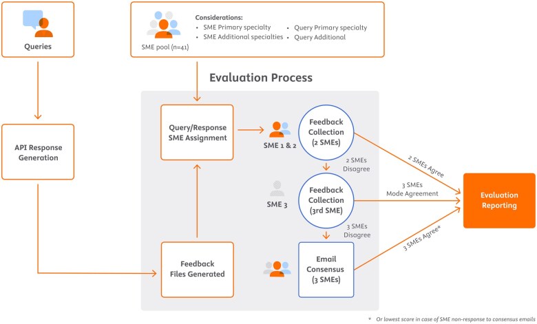Reproducible generative artificial intelligence evaluation for health care: a clinician-in-the-loop approach.