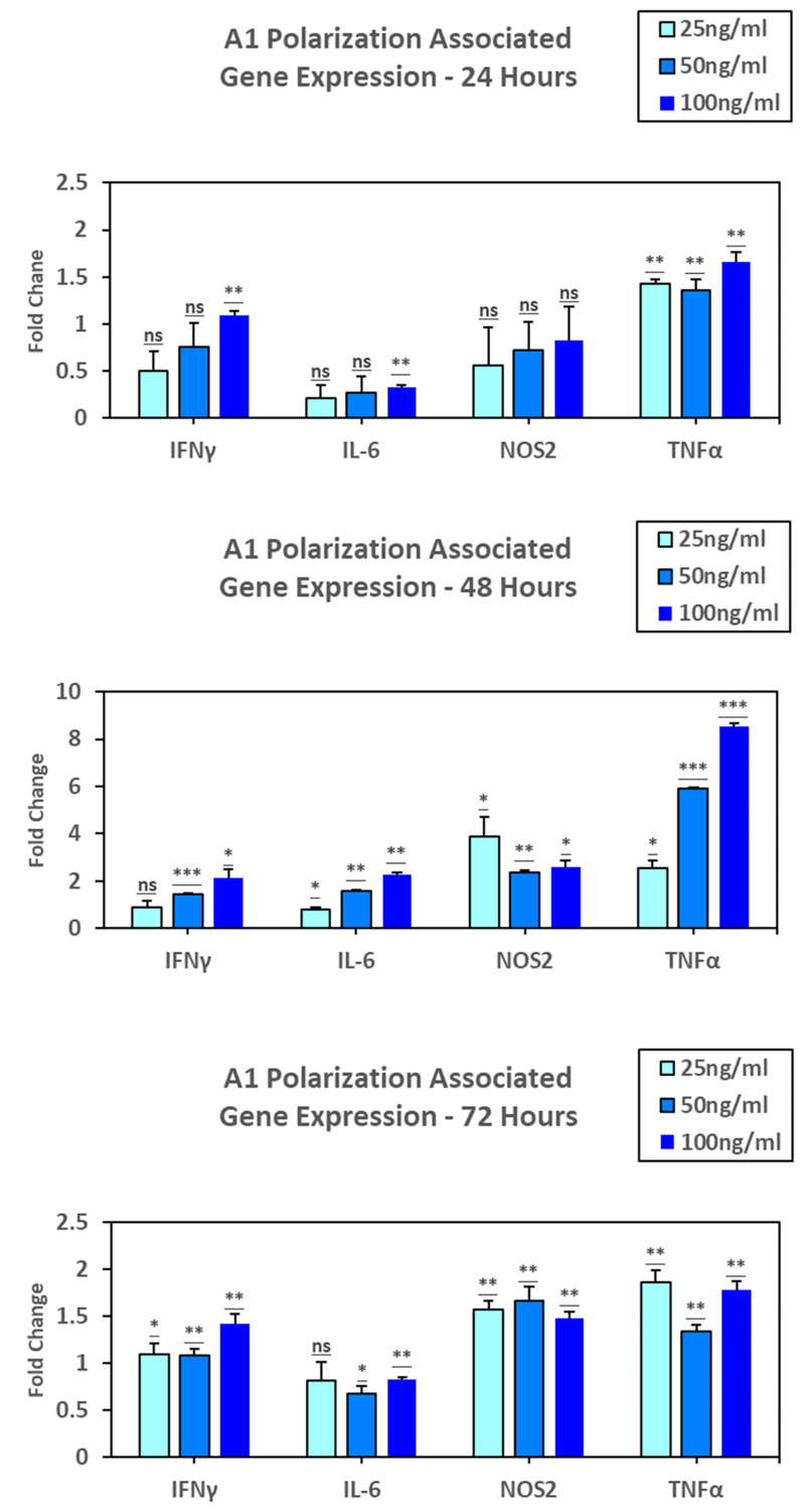 Nicotine alters cellular activity and mRNA expression of patterns of Astrocytes.
