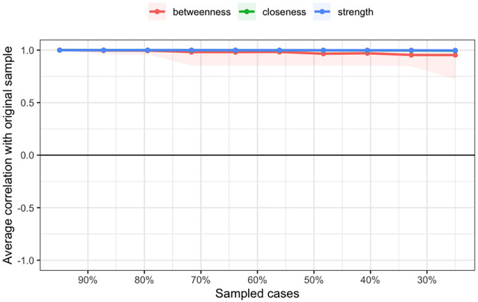 Core Symptoms Between Adolescent Psychological Abuse-Neglect and Impulsiveness: A Network Analysis.