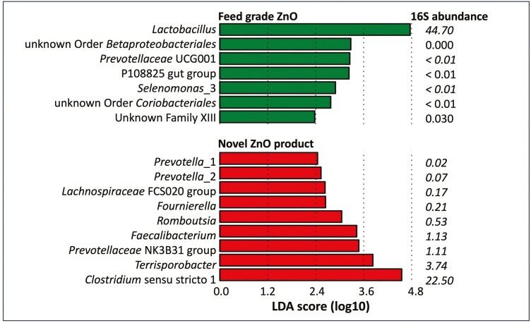 Effects of different doses and preparations of zinc oxide in weanling piglets on performance, intestinal microbiota and microbial metabolites.