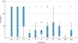 Comparative efficacy of selenoureido carbonic anhydrase inhibitors and azole antifungal drugs against clinical isolates of Malassezia pachydermatis.