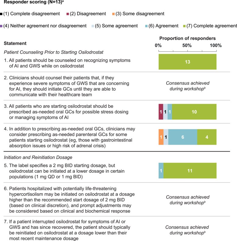 Management of Osilodrostat Therapy in Patients With Cushing's Syndrome: A Modified Delphi Consensus Panel.