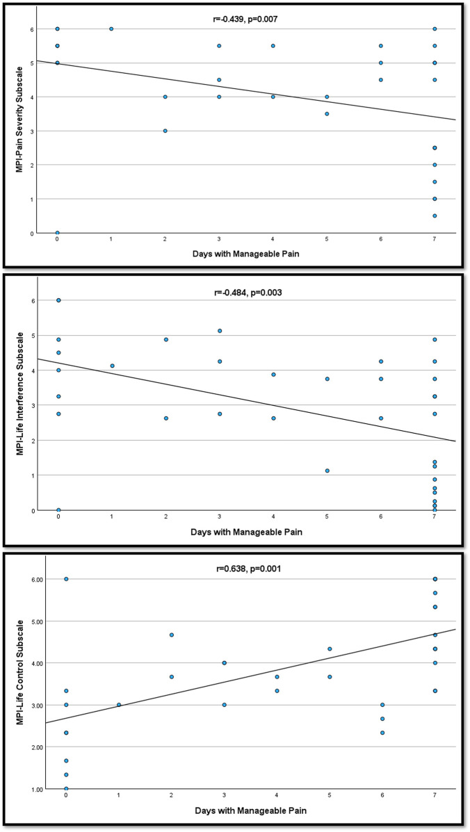 The meaning of manageable neuropathic pain after SCI.
