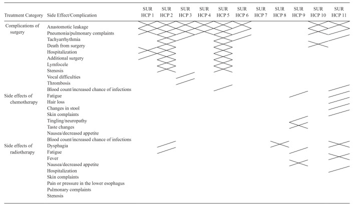 Decision Making about Localized Esophageal Cancer Treatment: An Observational Study on Variation in Clinicians' Communication Behavior.
