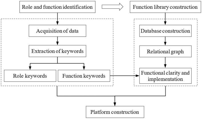 Conceptual design of a decision knowledge service model integrating a multi-agent supply relationship diagram for electric power emergency equipment.