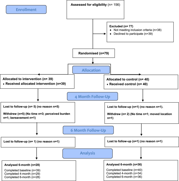 BRAIN-Diabetes: a randomised trial to test the feasibility of an adapted FINGER multidomain intervention in adults with type 2 diabetes living in rural border regions of Ireland.