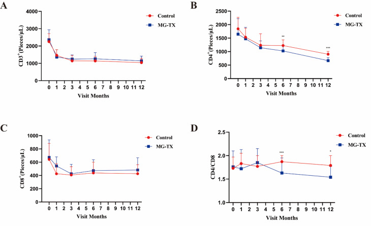 Delving into immune modulation: thymectomy in myasthenia gravis.