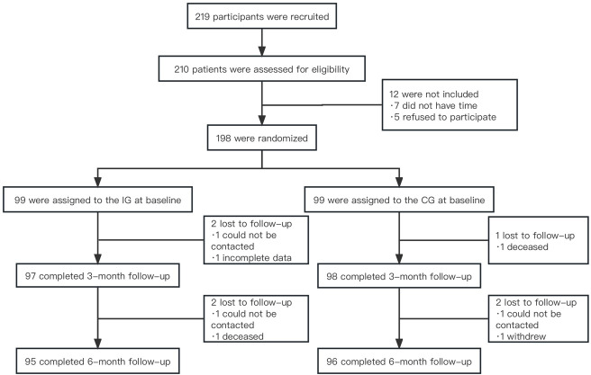 Community-Based Intelligent Blood Glucose Management for Older Adults With Type 2 Diabetes Based on the Health Belief Model: Randomized Controlled Trial.