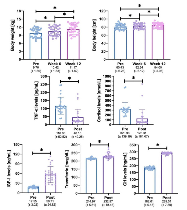Effect of β-casein A2 cow milk supplementation on physical growth, inflammation, growth-related hormones, and nutritional biomarkers in stunted children.
