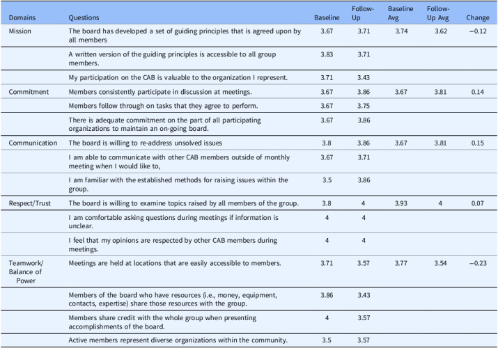 Designing for dissemination through community advisory board engagement in an implementation mapping process: A case study.