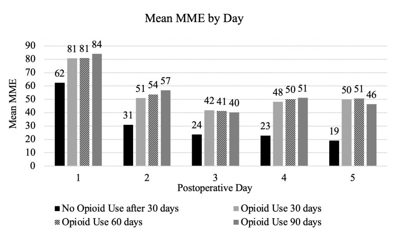 Factors associated with chronic opioid use after minimally invasive lung resections.