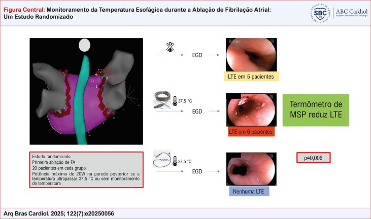 Esophageal Temperature Monitoring during Atrial Fibrillation Ablation: A Randomized Study.