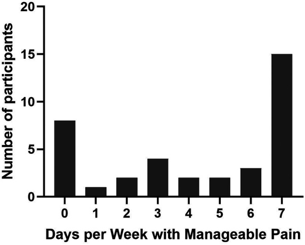 The meaning of manageable neuropathic pain after SCI.