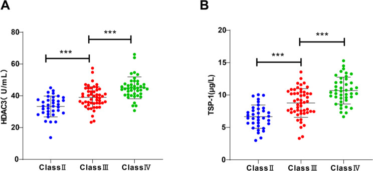 Correlations of serum histone deacetylase 3 and thrombospondin-1 levels with cardiac function grades, ventricular remodeling, and prognosis in patients with chronic heart failure.