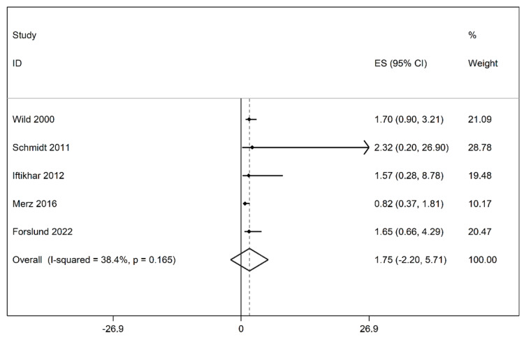 Risk of cardiovascular and cerebrovascular events in polycystic ovarian syndrome women: An updated meta-analysis of cohort studies.