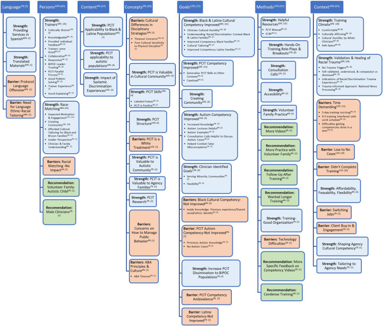 A qualitative analysis of a culturally adapted PCIT training for black and latine clinicians: creating communities for providers of autistic youth.
