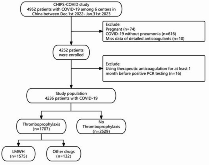 Real-world practices of low-molecular-weight heparin for venous thromboembolism prophylaxis in patients hospitalized with COVID-19: a multicenter prospective study from China.