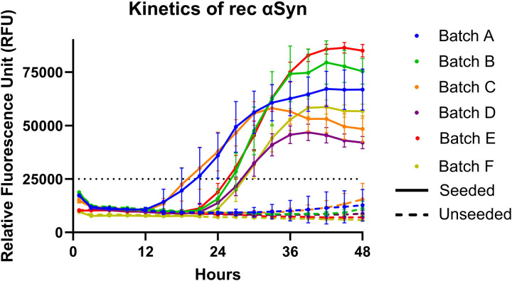 Seeding amplification assay with Universal Control Fluid: Standardized detection of α-synucleinopathies.