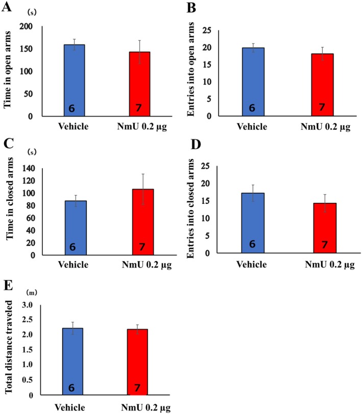 Candidate Anxiety-Related Genes in the Hippocampus of Hatano Male Rats: Anxiolytic Action of Neuromedin U in the Hippocampus.