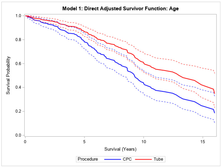 A Comparison of All-Cause Mortality in Patients Who Required Glaucoma Surgery for Neovascular Glaucoma or Primary Open-Angle Glaucoma: A Retrospective Cohort Study.