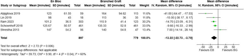 En bloc versus branched graft technique for supra-aortic vessel reimplantation in total arch replacement: a systematic review and meta-analysis.