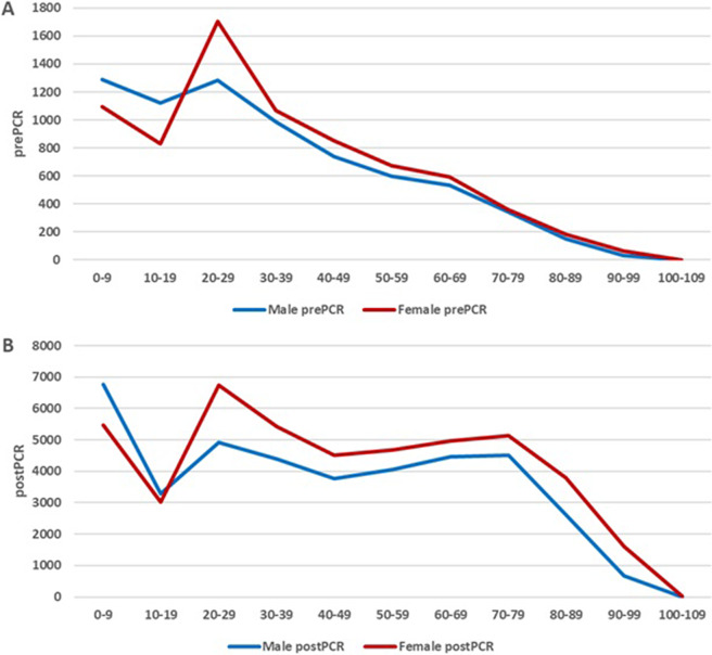 Transitioning from microscopy to PCR for protozoa in Norway - Impact on detection of protozoa and helminths: A register study.