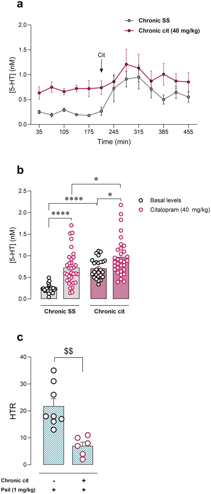 Role of endogenous serotonin in psychedelic-like effects of psilocybin in mice.