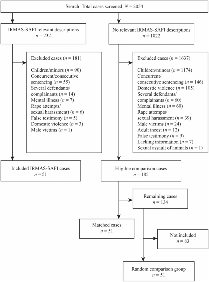 She Asked for It? Descriptions of Victims' Behaviors Are Associated With Sentencing in Norwegian Rape Trials.