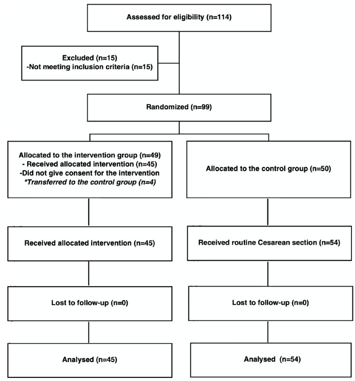 The Çepni modification: using bilateral vascular clamps during caesarean section for intrapartum hemorrhage, a randomized controlled trial.