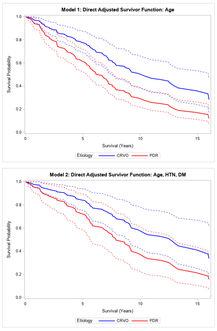 A Comparison of All-Cause Mortality in Patients Who Required Glaucoma Surgery for Neovascular Glaucoma or Primary Open-Angle Glaucoma: A Retrospective Cohort Study.